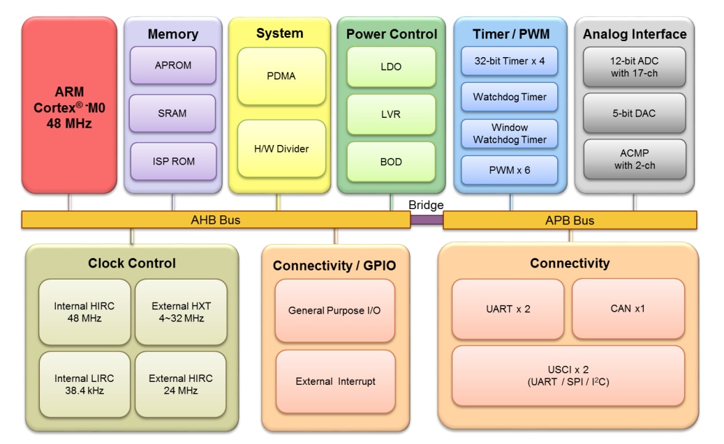 Block Diagram - Nuvoton NuMicro® M0A21/M0A23 32-bit Microcontrollers
